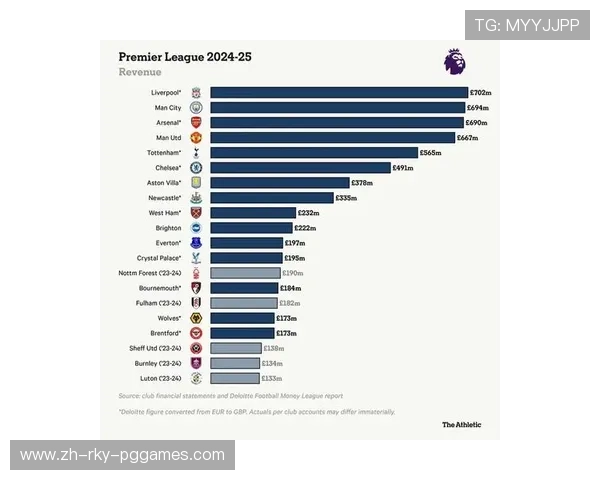 英超球队年度总薪水排名 这些豪门到底有多少预算